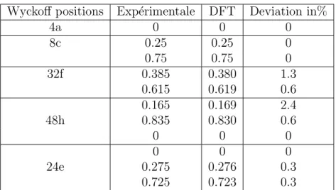 Tableau 3.1 – Comparaison entre les positions atomiques fractionnelles exp´ erimentales [105] et celles calcul´ ees par DFT dans le carbure Cr 23 C 6 