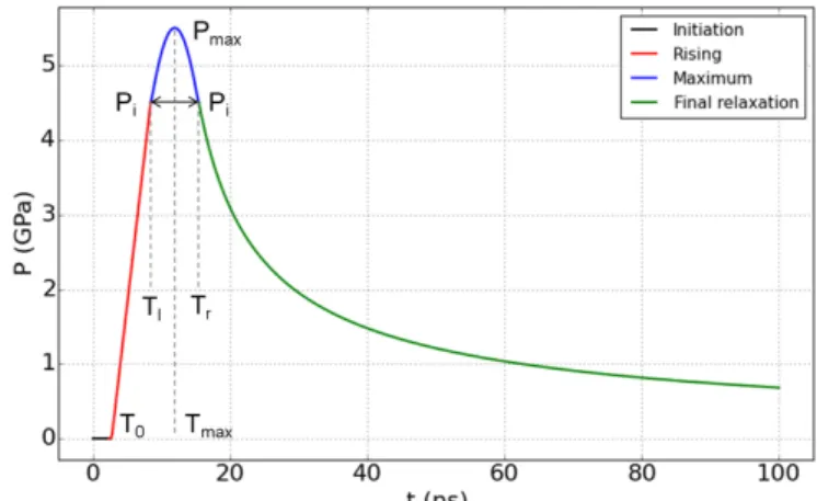 Figure 15. Analytic temporal pressure profile corresponding to a 7 ns FWHM Gaussian pulse at 532 nm with an incident laser intensity of 5 GW cm −2 under the WCR.