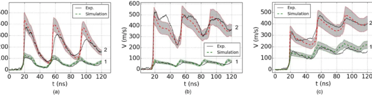 Figure 5. A comparison of the simulated (colored dashed lines) and experimental (black lines) results for 99.999% pure aluminum, thickness = 100 µ m, GCLT, 1053 nm, direct illumination, ϕ = 1.1 mm: (a) ∆ T = 10 ns, (1) I = 16.7 GW cm −2 , (2) I = 112.0 GW 