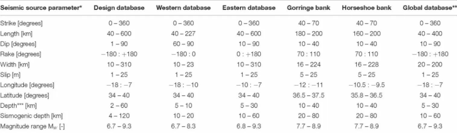 TABLE 2 | Summary of the variation range of the seismic source input parameters for the design, the western, the eastern database and for the tsunami scenarios  associated to the Gorringe bank and the Horseshoe bank (hypothesis from Duarte et al., 2013; Gr
