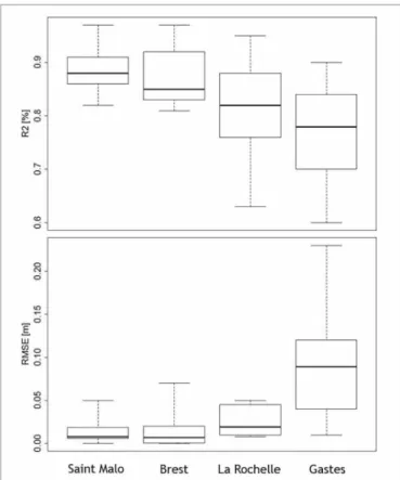 FIGURE 4 | Cross validation results for the four constructed meta-models.