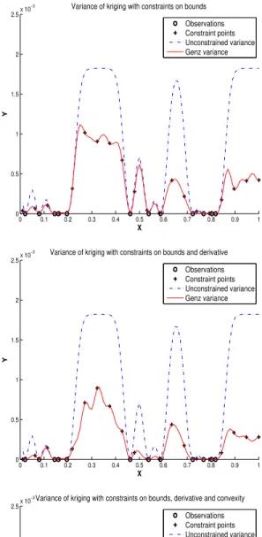 Figure 1: Function g 1 – Unconstrained and constrained predictor (left) and predictor variance (right) ac- ac-counting for constraints on bounds only (top), on bounds and derivatives (middle) and on bounds, derivatives and convexity (bottom), with a Gaussi