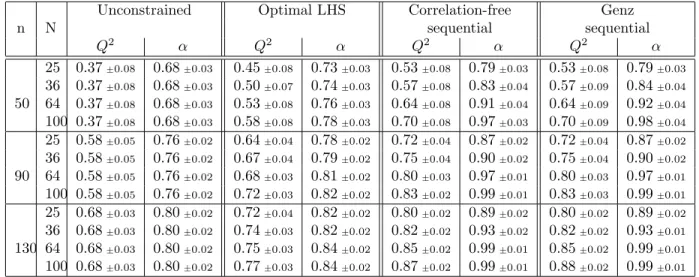 Table 5: Function g 2 – Mean and standard deviation of Q 2 and α with bound constraints, for different values of n and N, with a Mat´ ern 3/2 covariance.