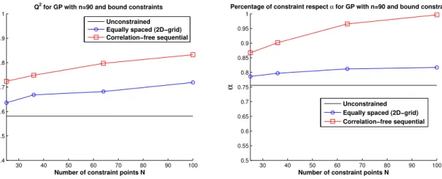 Figure 6: Function g 2 – Mean of Q 2 (left) and α (right) of the unconstrained and constrained predictors with n = 90 observations and bound constraints, with a Mat´ ern 3/2 covariance.