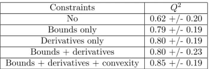 Table 1: Mean and standard deviation of Q 2 when accounting for several constraints for function g 1 