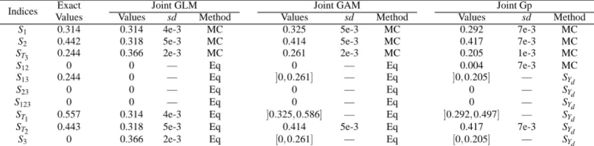 Table 2 Sobol sensitivity indices (with standard deviations) for the Ishigami function: exact and estimated values from joint GLM and joint GAM