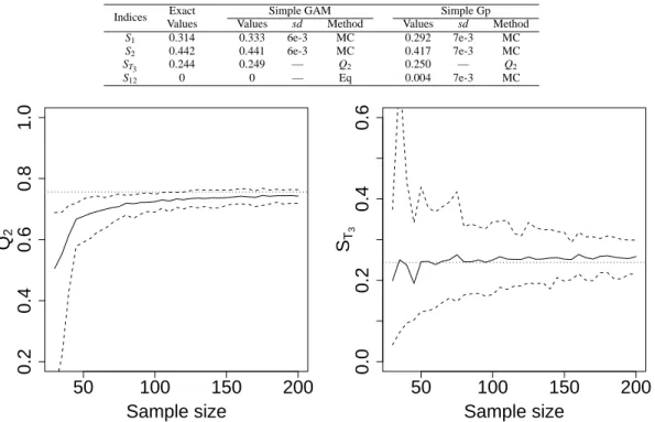 Table 3 Sobol sensitivity indices (with standard deviations) for the Ishigami function: exact and estimated values from simple GAM and simple Gp model