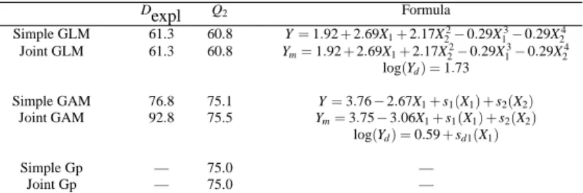 Table 1 Results for the fitting of different metamodels for the Ishigami function. Dexpl (the explained deviance of the model) and Q 2 (the predictivity coefficient of the model) are expressed in percent