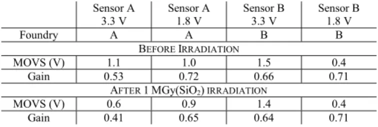 Fig. 4. Comparison of the absolute voltage shift of the CIS (a) pixel stage and (b) output stage MOSFET current source for several transistor technologies.