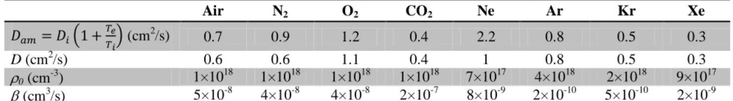 Fig.  9 1  shows  the  intensity  of  the  probe  beam  diffracted  by  the  grating  as  a  function  of  time  in  molecular and atomic gases  for three angles  