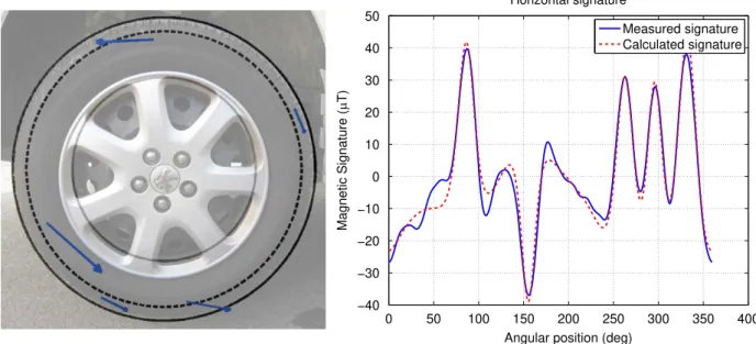 Fig. 1. Left: scheme of the measure. Right: raw output signal of the sensor in the horizontal direction.
