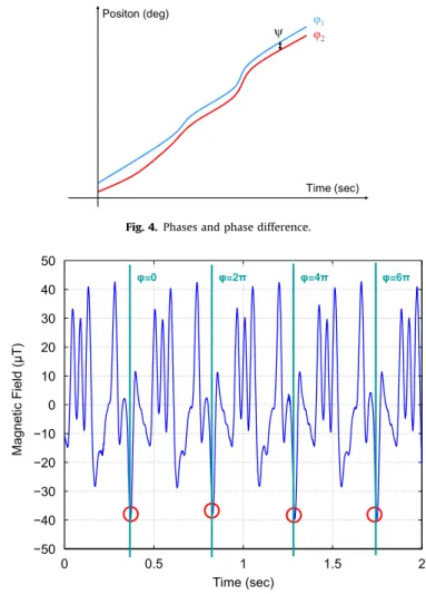 Fig. 4. Phases and phase difference.