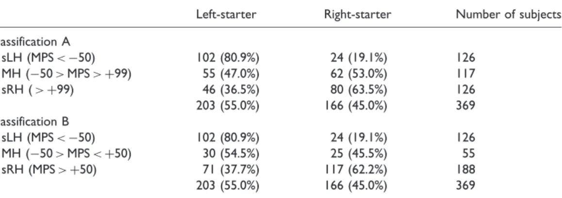 Table 1. Participants’ Distribution of Hand Starting Preference During the Finger-Counting Task in Relation to Participants’ MPS According to Two Classifications.