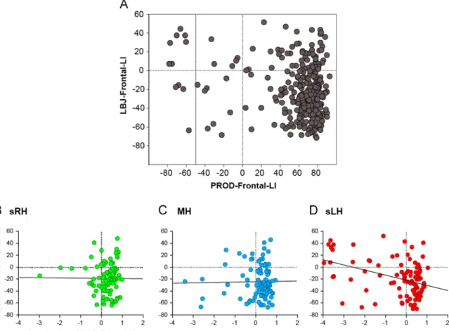 Fig. 4. Scatterplots of the relationship between frontal lateralization indices during line bisection judgment and sentence production plotted for the whole sample and each manual preference strength group