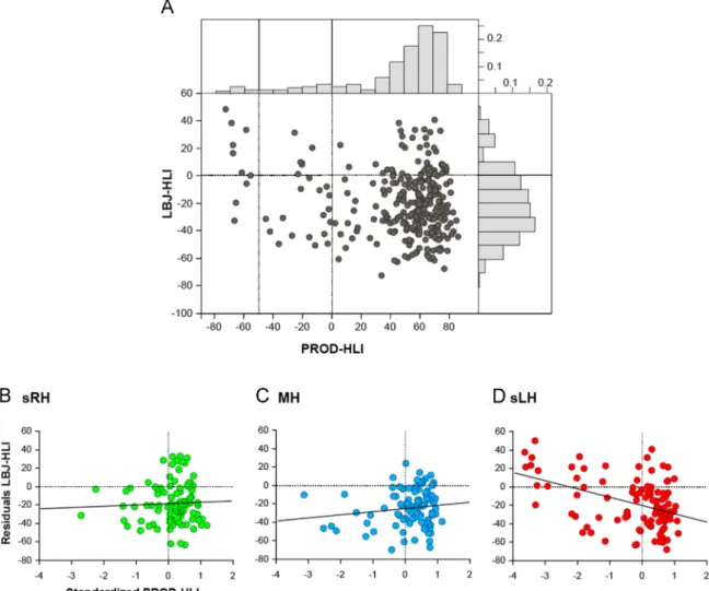 Fig. 3. Scatterplot of the relationship between hemispheric lateralization indices during line bisection judgment (LBJ-HLI) and behavioral spatial response bias