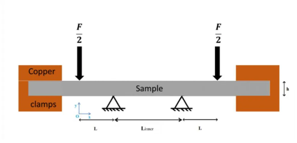 Fig. 2 Specimen geometry for four-point bend loading, L = 25 mm, L inner  = 65 mm, thickness h = 7 mm 