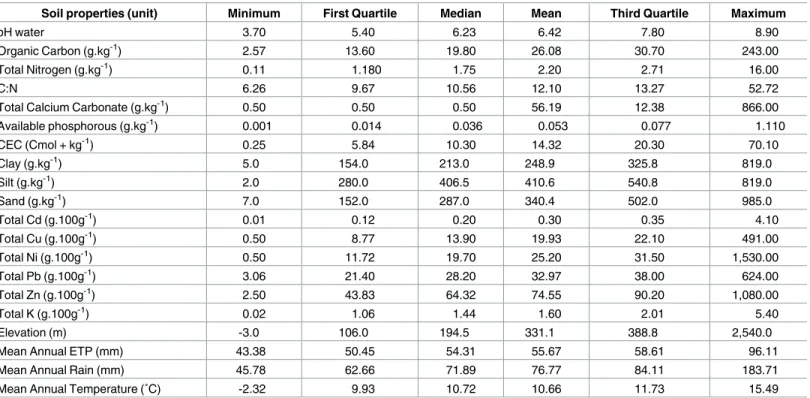 Table 1. Statistical description of environmental parameters for RMQS soil samples. These values are based on the 1,798 sites analyzed