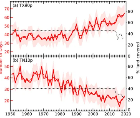 Table 2.2. WMO Expert Team on Climate Change Detection and Indices (ETCCDI; Zhang et al