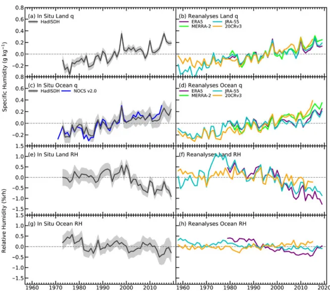 Fig. 2.15. Global average surface humidity annual anomalies (1981–2010 base period). For the in situ  datasets, 2-m surface humidity is used over land and ~10-m over the oceans