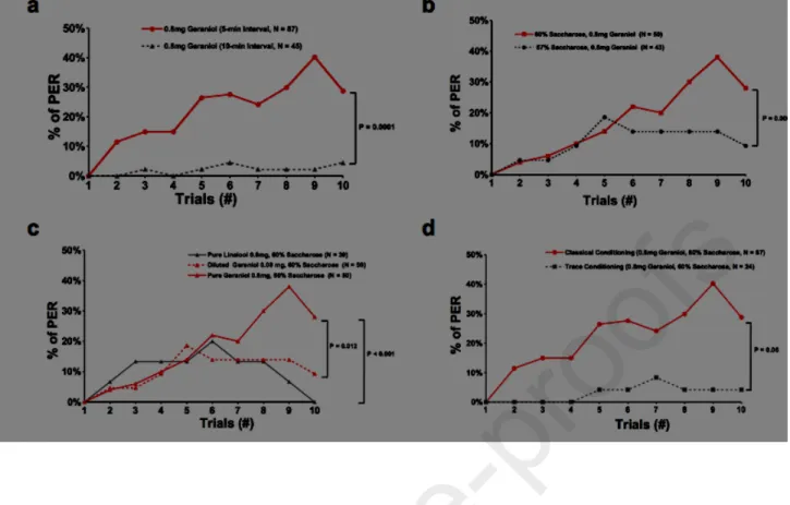 Figure S1: Factors modulating the acquisition of appetitive olfactory learning in male moths