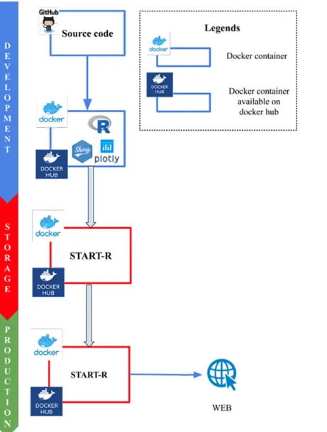 Figure 1. Stack overview of the START-R suite. The START-R suite is able to analyze all types of genome-wide RT data formats like microarray data, Repli-seq data with Early / Late and S / G1 ratios, and RT data from multiple organisms