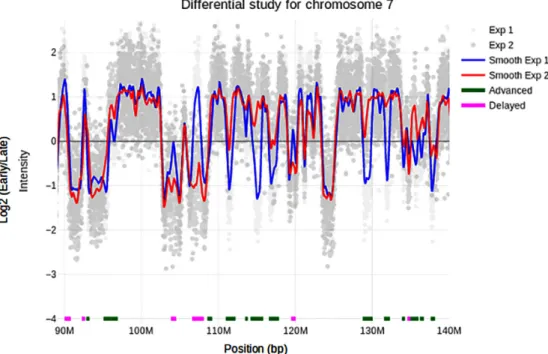 Figure 2. Genomic characteristics of regions harboring different RT programs. START-R Viewer allows the visualization of RT data with many features.