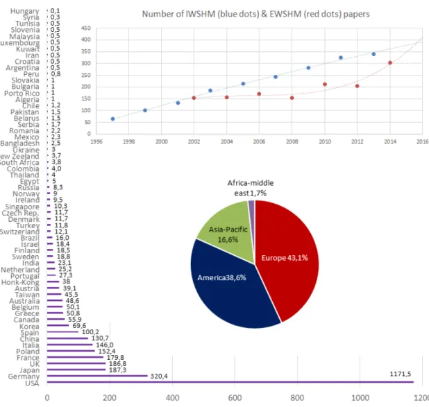 Figure 8:  SHM papers per origin (countries, regions) and per event from IWSHM1999 to EWSHM2014 