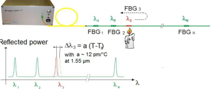 Figure 3:  FBG multiplexing and sensing in case of temperature measurement. 