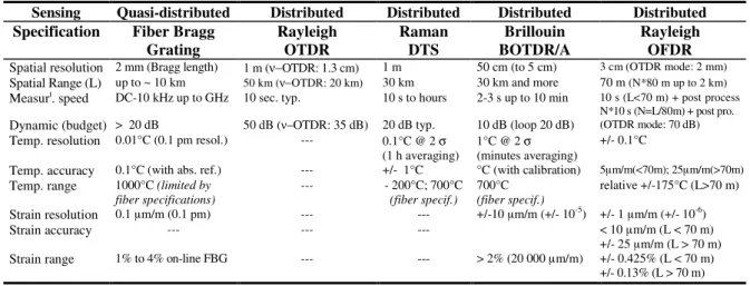 Table 2: Main specifications of distributed and quasi-distributed OFS technologies. 