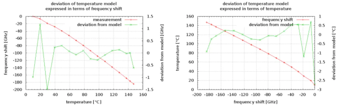 Figure 1: Temperature calibration results – Optical fibre in loose tube, free from friction effects EWSHM 2014 - Nantes, France