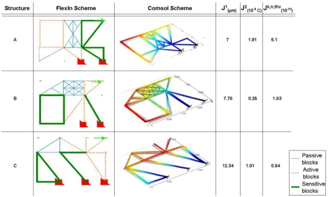 Figure 9: FlexIn representation, 3D commercial simulation software representation and performances of the A, B and C compliant structures.