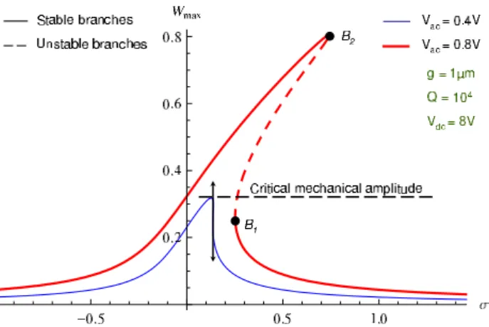 Fig. 2. Predicted hardening and critical mechanical behaviors of the typical resonant piezoresistive NEMS mass sensor described in Figure 1