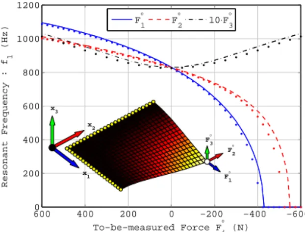 Fig. 5. Relationship between the three force components and the first three resonant frequencies for the case study structure (includes the  force-free modal shape).
