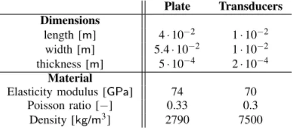 TABLE III S IMULATION PARAMETERS Plate Transducers Dimensions length [m] 4 · 10 −2 1 · 10 −2 width [m] 5.4 · 10 −2 1 · 10 −2 thickness [m] 5 · 10 −4 2 · 10 −4 Material