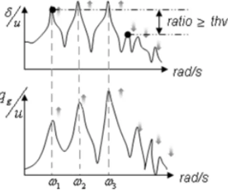 Fig. 4. Example of desired form of Control and Observation transfers: