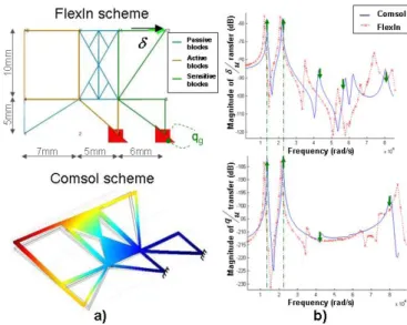 Fig. 6. Pareto fronts of compliant mechanisms synthesized using FlexIn.
