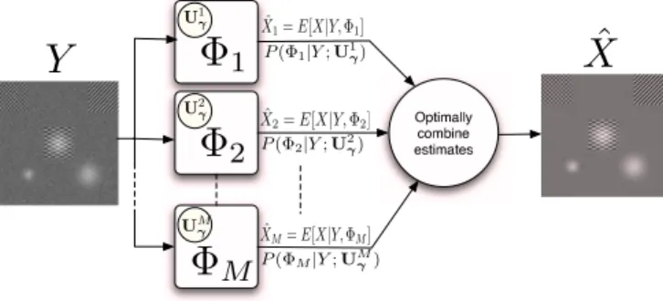Fig. 1. The ﬂowchart of bayesian combined denoising.