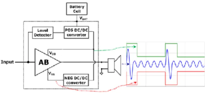 Figure 1 Class-G block diagram and transient signal  In  a  current  industrial  Class  G,  only  two  (or  three)  discrete  levels  are  used  to  modulate  the  power  supply