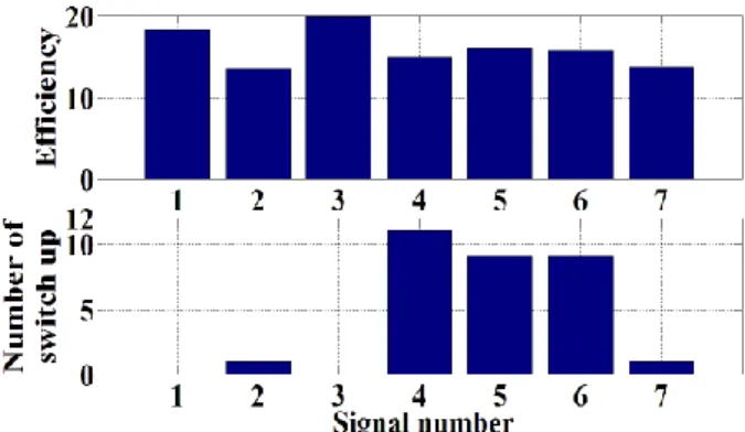 Figure 2 Efficiency and switching behavior of selected  signals at 2mW 