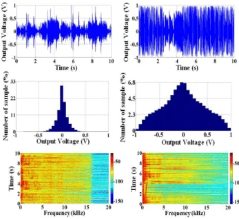 Figure 3 Characteristics of #1 (left) &amp; #7 (right)  The audio signals #3 and #6 are shown in Figure 4 (with  the most differences in the music selected)