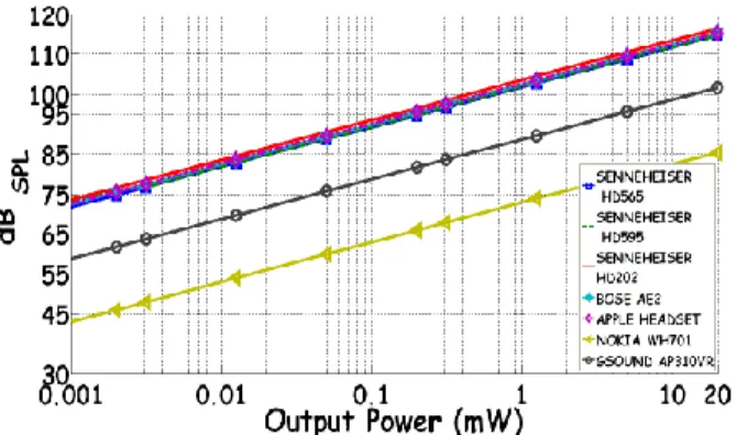 Figure  4  shows  the  output  power  versus  the  acoustical  power  received  by  ears