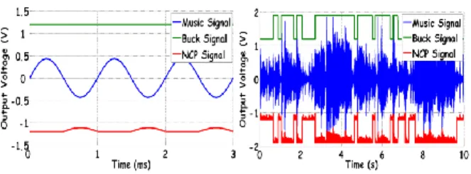 Figure 9 Signal #1 and #6 at 2mW output power  4.3. Toward a better optimization of power 