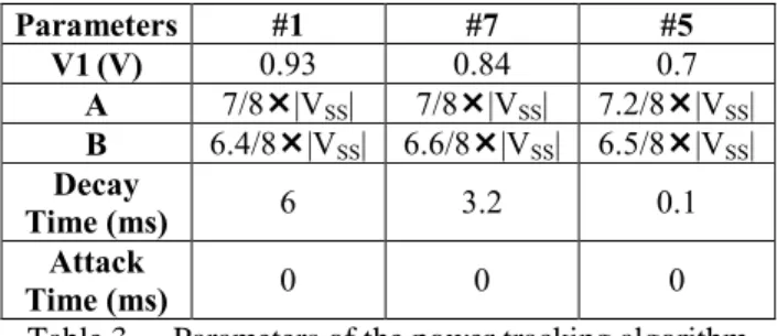 Table 4  Efficiency depending on stimuli optimization  5.  CONCLUSION 