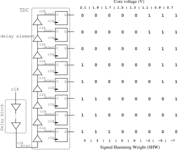 Fig. 3. Simplified architecture of the delay-meter (i.e. voltmeter).