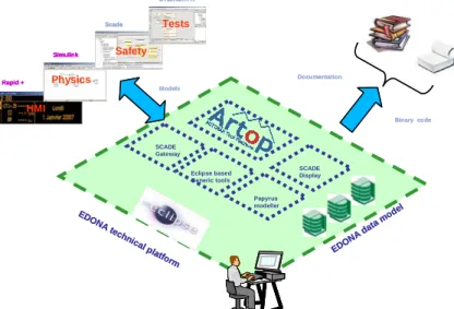 Figure 2: EDONA platform architecture (layers) 