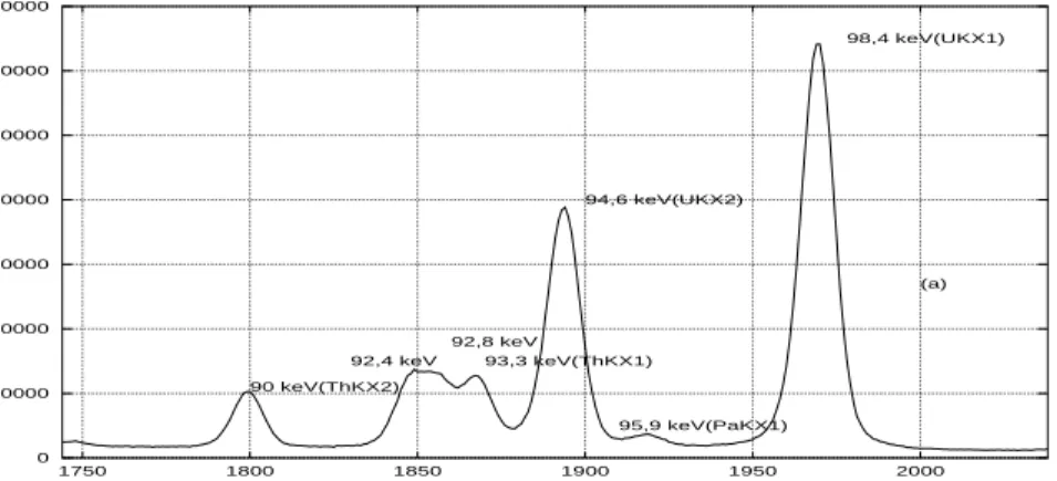 Figure 1: Principal useful X− and γ−rays in the spectral analysis of the K α X region.