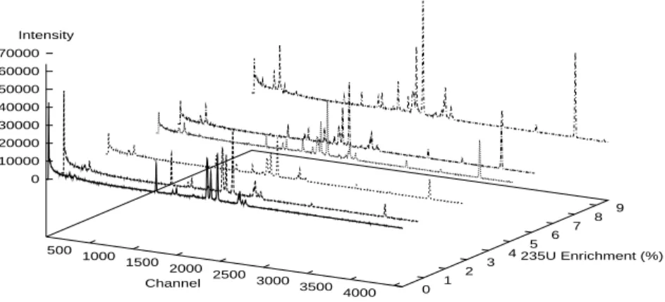Figure 2: 3D-Representation of the U O 2 spectra set.