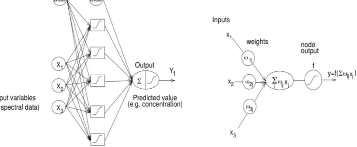 Figure 3: (a) MLP 3-5-1 with nonlinear threshold and (b) schematic represen- represen-tation of a node in an ANN.