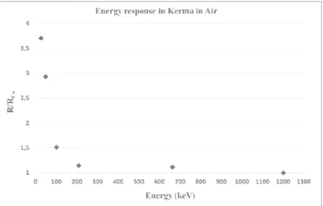 Fig. 1: Energy response of the OSL in Air Kerma37 