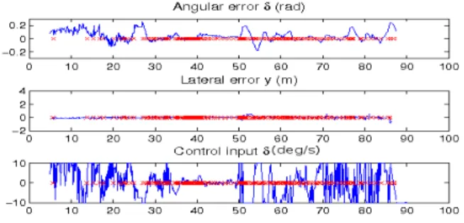 Fig. 8. Lateral y and angular θ errors and ontrol input δ vs time (2nd experimentation)